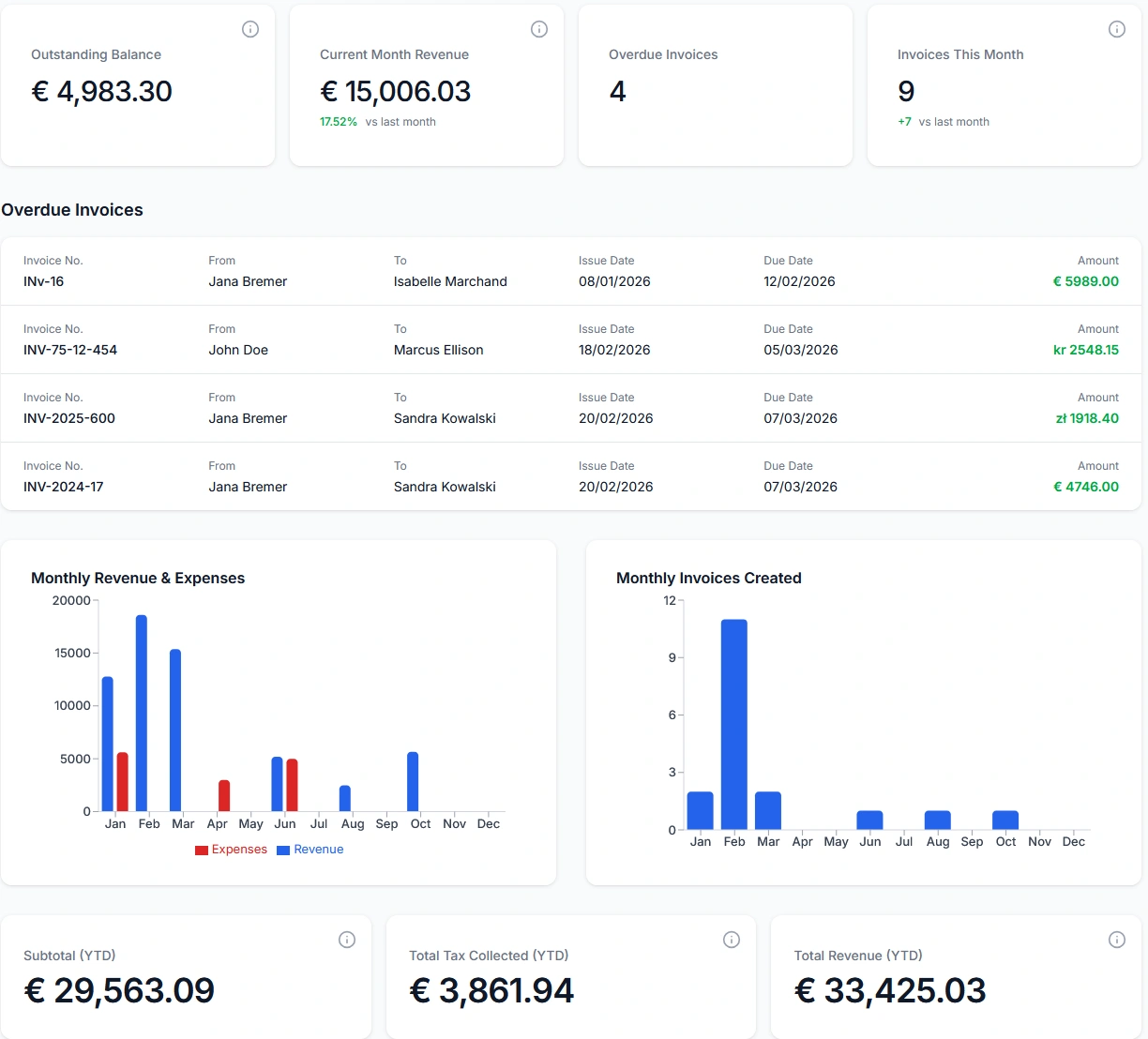 Snaply dashboard showing revenue charts, year-to-date stats and top clients